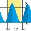 Long Hill tide chart for Sunday, November 2, 2025