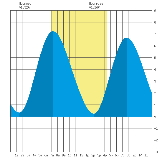 Long Hill tide chart for Sunday, November 30, 2025