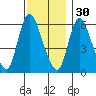 Long Hill tide chart for Sunday, November 30, 2025