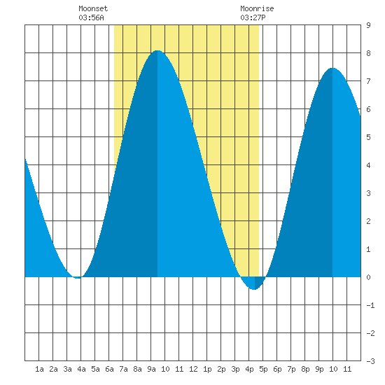 Long Hill tide chart for Monday, November 3, 2025