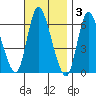 Long Hill tide chart for Monday, November 3, 2025