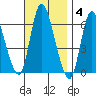 Long Hill tide chart for Tuesday, November 4, 2025