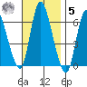 Long Hill tide chart for Wednesday, November 5, 2025