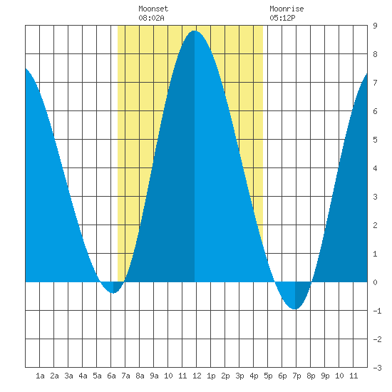 Long Hill tide chart for Thursday, November 6, 2025