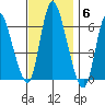 Long Hill tide chart for Thursday, November 6, 2025