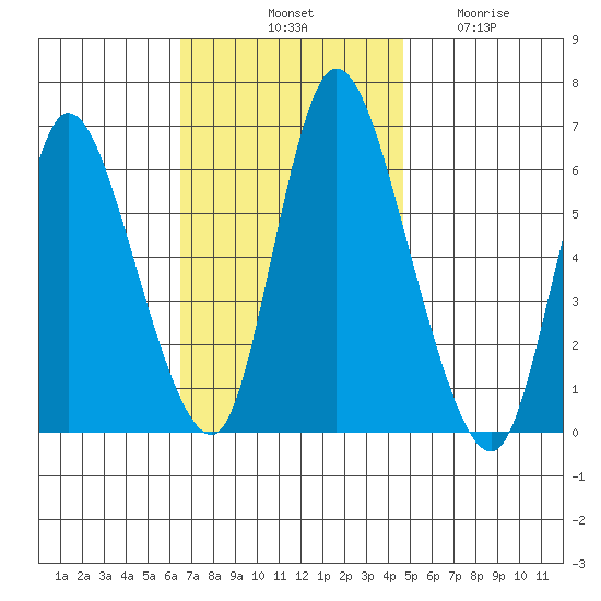 Long Hill tide chart for Saturday, November 8, 2025