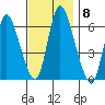 Long Hill tide chart for Saturday, November 8, 2025