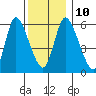 Long Hill tide chart for Wednesday, December 10, 2025