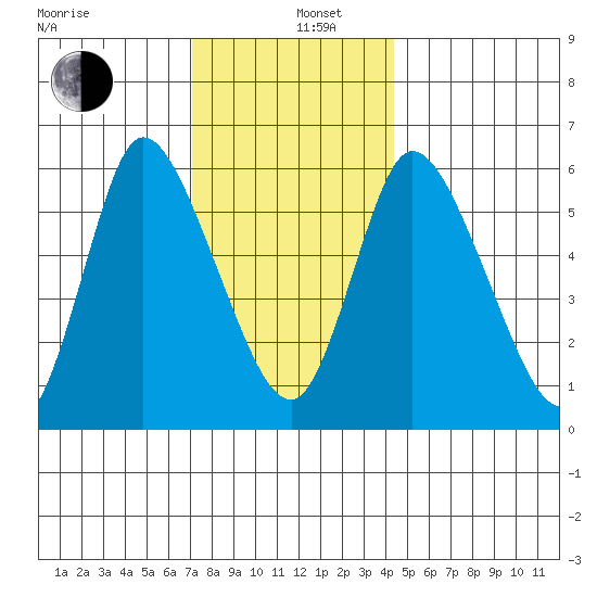Long Hill tide chart for Thursday, December 11, 2025