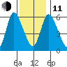 Long Hill tide chart for Thursday, December 11, 2025
