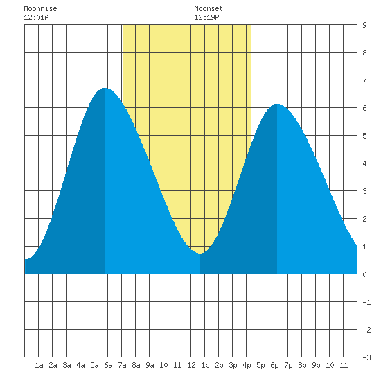 Long Hill tide chart for Friday, December 12, 2025