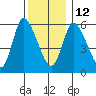 Long Hill tide chart for Friday, December 12, 2025
