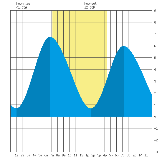 Long Hill tide chart for Saturday, December 13, 2025