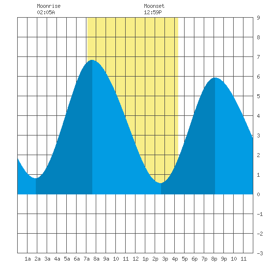 Long Hill tide chart for Sunday, December 14, 2025