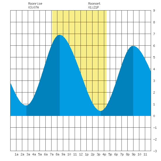 Long Hill tide chart for Monday, December 15, 2025