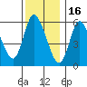 Long Hill tide chart for Tuesday, December 16, 2025