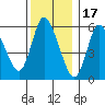 Long Hill tide chart for Wednesday, December 17, 2025