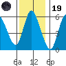 Long Hill tide chart for Friday, December 19, 2025