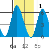Long Hill tide chart for Monday, December 1, 2025