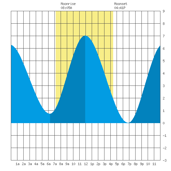 Long Hill tide chart for Saturday, December 20, 2025