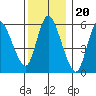 Long Hill tide chart for Saturday, December 20, 2025