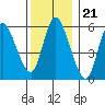 Long Hill tide chart for Sunday, December 21, 2025