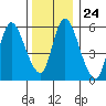 Long Hill tide chart for Wednesday, December 24, 2025