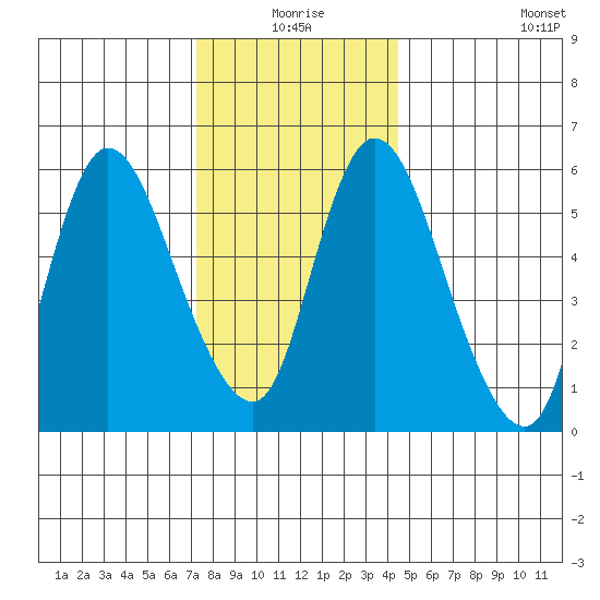 Long Hill tide chart for Thursday, December 25, 2025