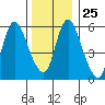 Long Hill tide chart for Thursday, December 25, 2025