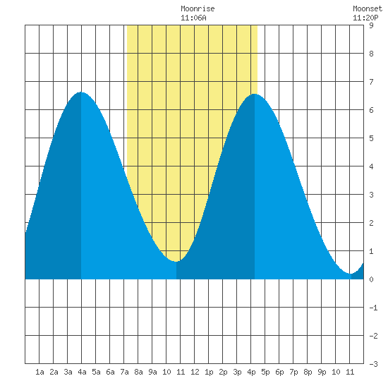 Long Hill tide chart for Friday, December 26, 2025