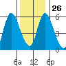 Long Hill tide chart for Friday, December 26, 2025