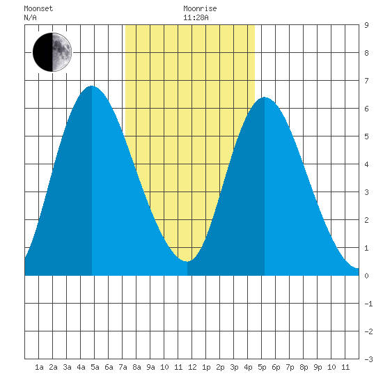 Long Hill tide chart for Saturday, December 27, 2025
