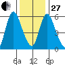 Long Hill tide chart for Saturday, December 27, 2025