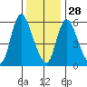 Long Hill tide chart for Sunday, December 28, 2025