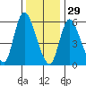 Long Hill tide chart for Monday, December 29, 2025