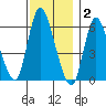 Long Hill tide chart for Tuesday, December 2, 2025