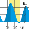 Long Hill tide chart for Wednesday, December 31, 2025