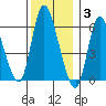 Long Hill tide chart for Wednesday, December 3, 2025