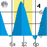 Long Hill tide chart for Thursday, December 4, 2025