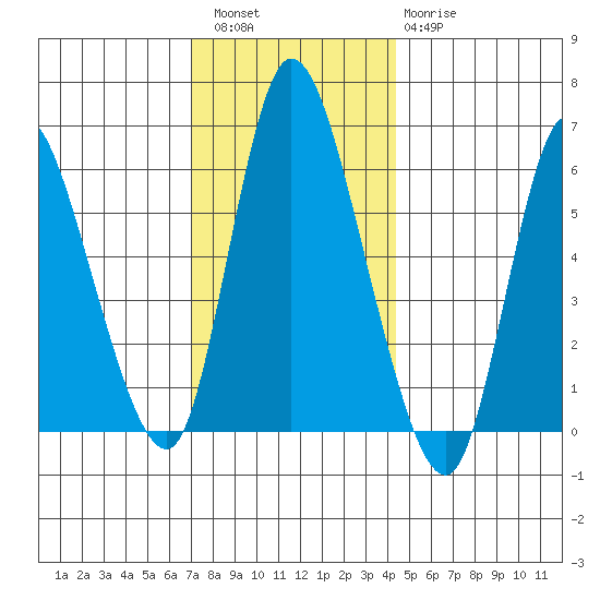 Long Hill tide chart for Friday, December 5, 2025