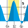 Long Hill tide chart for Friday, December 5, 2025