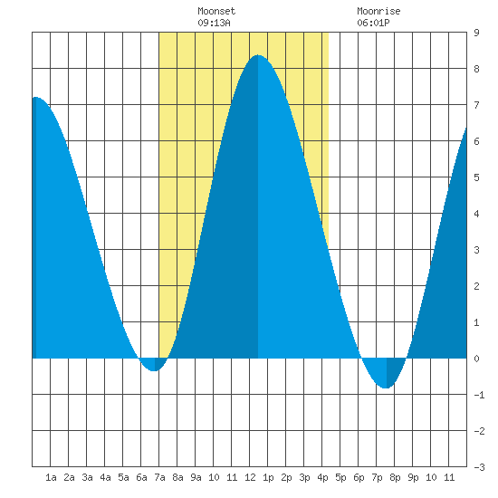 Long Hill tide chart for Saturday, December 6, 2025
