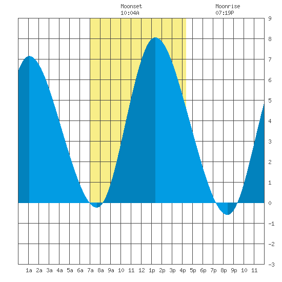 Long Hill tide chart for Sunday, December 7, 2025