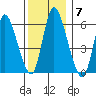 Long Hill tide chart for Sunday, December 7, 2025