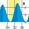Long Hill tide chart for Monday, December 8, 2025