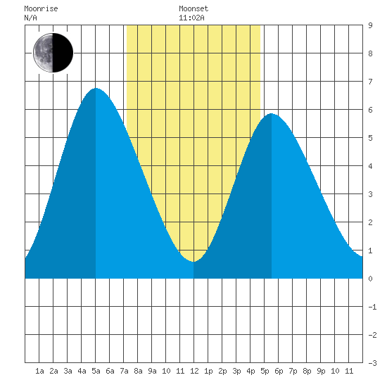 Long Hill tide chart for Saturday, January 10, 2026