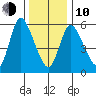 Long Hill tide chart for Saturday, January 10, 2026