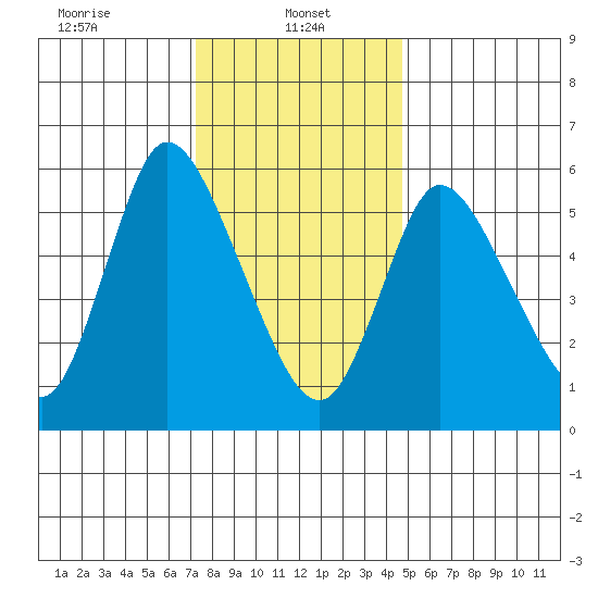 Long Hill tide chart for Sunday, January 11, 2026