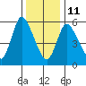 Long Hill tide chart for Sunday, January 11, 2026