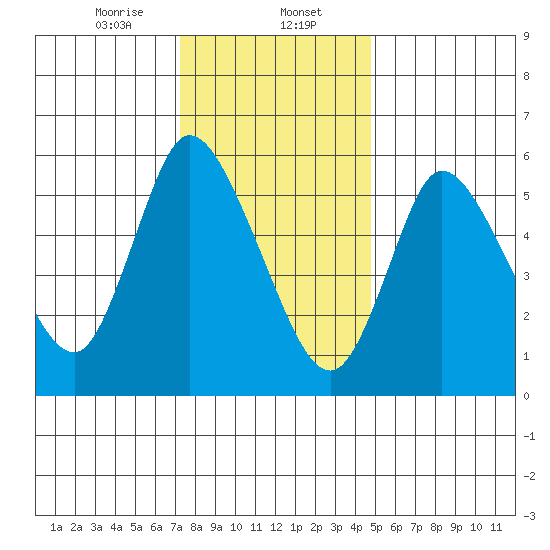 Long Hill tide chart for Tuesday, January 13, 2026